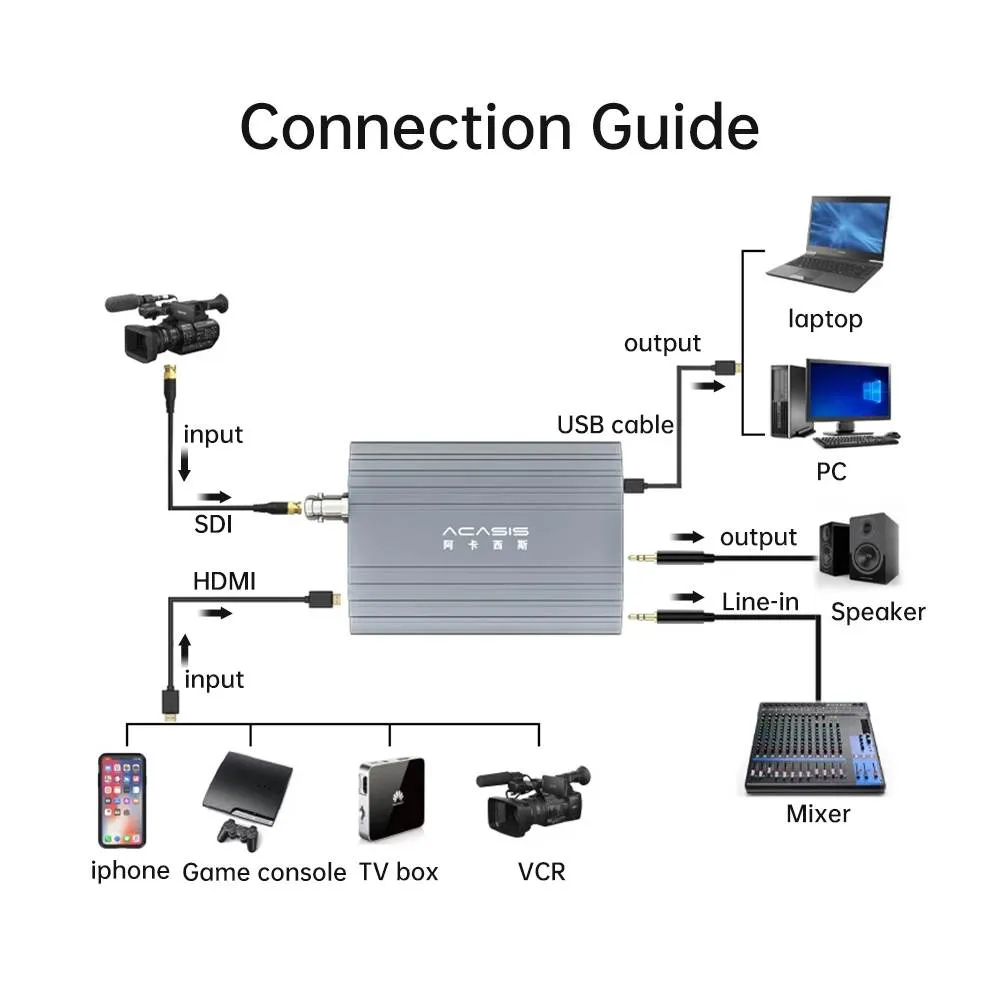 Acasis 2 Channel HDMI/SDI 4K 30Hz Input USB 3.0 Video Capture Card