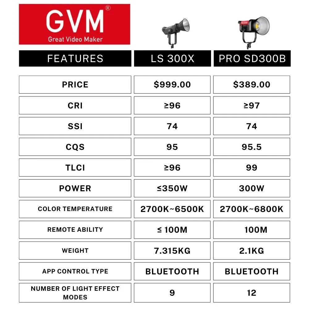 GVM PRO-SD300B 300W Bi-Color Monolight V-mount Mesh Bluetooth